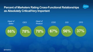 @kyleplacy
Percent of Marketers Rating Cross-Functional Relationships
as Absolutely Critical/Very Important
86%
Head of
Sales
CEO
Head of
Product
COO CFO
78% 70% 67% 56% 37%
CIO
 