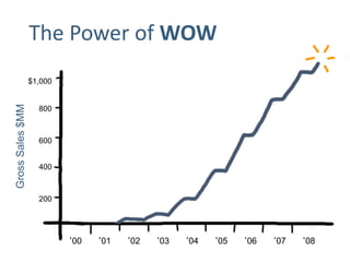The Power of WOW
‘01 ‘02 ‘06‘03 ‘04 ‘05 ‘07‘00 ‘08
GrossSales$MM
$1,000
800
600
400
200
 