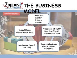 THE BUSINESS
        MODEL
                       Goods Sold
                        Inventory
                          Costs
                         Shipping
                         Returns


                                          Marketing
                                    “Happiness & Delight”
    Revenues
   Sales of Shoes,
                                      Fast, Strategy
                                            Easy, Friendly
Apparel, House wares
                                     Experience for Users




                              Apparel & Footwear
   Any Gender, Young &
          Customers           Collaborators
                               Brands, Delivery
        Tech Savvy
                                  Companies
 