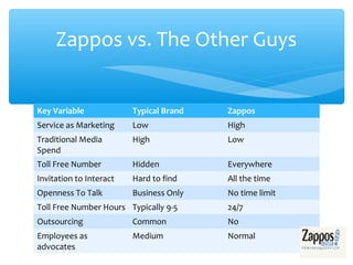 Zappos vs. The Other Guys


Key Variable             Typical Brand   Zappos
Service as Marketing     Low             High
...