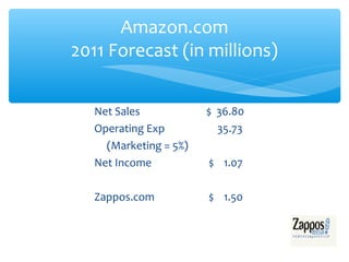 Amazon.com
2011 Forecast (in millions)


   Net Sales            $ 36.80
   Operating Exp          35.73
     (Marketing =...