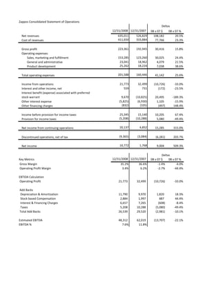 Zappos Consolidated Statement of Operations
                                                                              ...