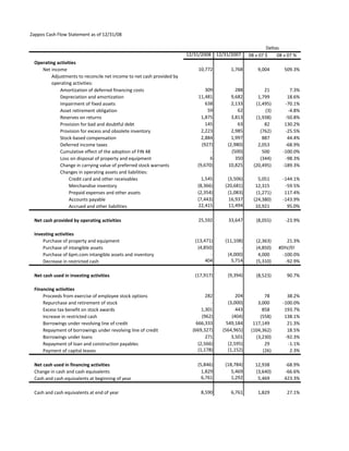 Zappos Cash Flow Statement as of 12/31/08

                                                                               ...