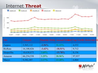 Internet   Threat  Site Uniques  Monthly Delta Annual Delta # of Top Traffic Referrals Sites Zappos 5,565,112 -2.56% 31.11...