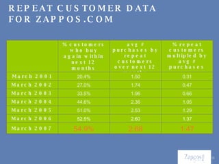 REPEAT CUSTOMER DATA FOR ZAPPOS.COM % customers who buy again within next 12 months (repeat customers) avg # purchases by repeat customers over next 12 months % repeat customers multipled by avg # purchases March 2001 20.4% 1.50 0.31 March 2002 27.0% 1.74 0.47 March 2003 33.5% 1.96 0.66 March 2004 44.6% 2.36 1.05 March 2005 51.0% 2.53 1.29 March 2006 52.5% 2.60 1.37 March 2007 54.9% 2.68 1.47 