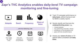 Zapr’s TVC Analytics enables daily-level TV campaign
monitoring and fine-tuning
1
Adspots Reach Frequency
Share of
Voice
… with the following cuts
Geos (state,
city, SCR
level)
Time slots,
primetime vs
non-primetime
Day of week,
weekday vs
weekend
Genre,
Channel,
Shows
 Track TV campaign performance on
daily basis, without having to wait
for BARC’s weekly reports
 Quickly identify and fine-tune the
underperforming areas: e.g.,
o missed adspots
o low performing channels / shows
o primetime vs non-primetime mix
o geos with low ad performance
 Assess your share of voice on TV
against select competitors on daily
basis
 