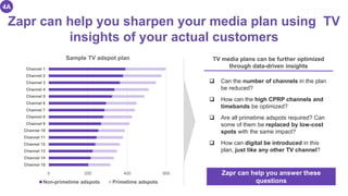 Zapr can help you sharpen your media plan using TV
insights of your actual customers
4A
 Can the number of channels in the plan
be reduced?
 How can the high CPRP channels and
timebands be optimized?
 Are all primetime adspots required? Can
some of them be replaced by low-cost
spots with the same impact?
 How can digital be introduced in this
plan, just like any other TV channel?
0 200 400 600
Channel 15
Channel 14
Channel 13
Channel 12
Channel 11
Channel 10
Channel 9
Channel 8
Channel 7
Channel 6
Channel 5
Channel 4
Channel 3
Channel 2
Channel 1
Sample TV adspot plan
Non-primetime adspots Primetime adspots
TV media plans can be further optimized
through data-driven insights
Zapr can help you answer these
questions
 