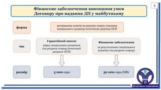 Фінансове забезпечення виконання умов
Договору про надання ДП у майбутньому
Гарантійний внесок
перед спеціальним аукціоном
(на рахунок ескроу/поточний
рахунок ОСП)
Фінансове забезпечення
за результатами спеціального
аукціону (на рахунок ескроу)
розміщення коштів на рахунку ескроу учасника
спеціального аукціону/поточному рахунку ОСП
форма
розмір
час
30 000 євро/МВт
5 000 євро
5
 