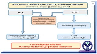 Зобов’язання за Договором про надання ДП у майбутньому вважаються
виконаними, якщо за 45 днів до надання ДП
ПДП ППДП
Потенційну одиницю надання ДП
включено до Реєстру ПДП
характеристики
електроустановки забезпечують
належне надання ДП відповідно
до результатів аукціону
ППДП
включено до Реєстру ПДП
Набув статусу учасник ринку
У разі невиконання зобов’язань
ОСП стягує з ПДП або ППДП фінансове забезпечення
6
 