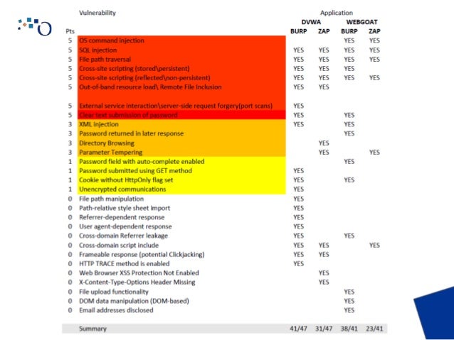 burp suite vs zap burp suite vs zap