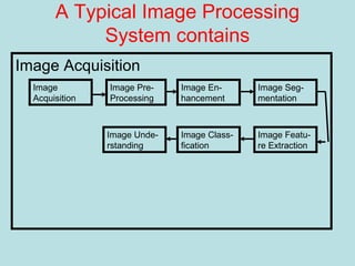 A Typical Image Processing
System contains
Image
Acquisition
Image Pre-
Processing
Image Acquisition
Image En-
hancement
Image Seg-
mentation
Image Featu-
re Extraction
Image Class-
fication
Image Unde-
rstanding
 