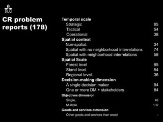 CR problem
reports (178)
Temporal scale
•Strategic 85
Tactical 54
Operational 38
Spatial context
•Non-spatial. 34
•Spatial with no neighborhood interrelations 74
•Spatial with neighborhood interrelations 58
Spatial Scale
•Forest level 85
•Stand level. 54
•Regional level. 36
Decision-making dimension
•A single decision maker 94
•One or more DM + stakeholders 84
Objectives dimension
•Single. 46
•Multiple. 132
Goods and services dimension
•Other goods and services than wood -
 