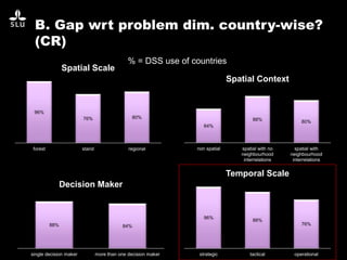 B. Gap wrt problem dim. country-wise?
(CR)
96%
88%
76%
strategic tactical operational
Temporal Scale
64%
88% 80%
non spatial spatial with no
neighbourhood
interrelations
spatial with
neighbourhood
interrelations
Spatial Context
88% 84%
single decision maker more than one decision maker
Decision Maker
% = DSS use of countries
96%
76% 80%
forest stand regional
Spatial Scale
 