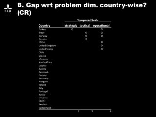 B. Gap wrt problem dim. country-wise?
(CR)
Temporal Scale
Country strategic tactical operational
Turkey O O
Brazil O O
Norway O O
Canada O
China O
United Kingdom O
United States O
Chile
Greece
Morocco
South Africa
Estonia
Austria
Denmark
Finland
Germany
Hungary
Ireland
Italy
Portugal
Russia
Slovenia
Spain
Sweden
Switzerland
1 3 6
 