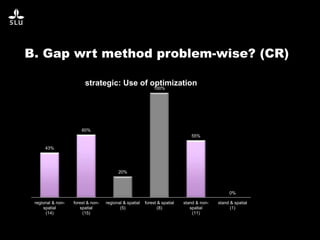 B. Gap wrt method problem-wise? (CR)
43%
60%
20%
100%
55%
0%
regional & non-
spatial
(14)
forest & non-
spatial
(15)
regional & spatial
(5)
forest & spatial
(8)
stand & non-
spatial
(11)
stand & spatial
(1)
strategic: Use of optimization
 
