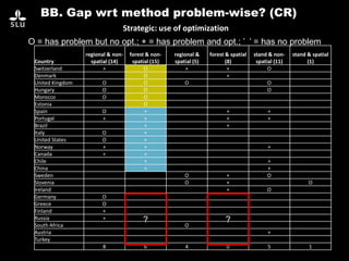 BB. Gap wrt method problem-wise? (CR)
Country
regional & non-
spatial (14)
forest & non-
spatial (15)
regional &
spatial (5)
forest & spatial
(8)
stand & non-
spatial (11)
stand & spatial
(1)
Switzerland + O + + O
Denmark O +
United Kingdom O O O O
Hungary O O O
Morocco O O
Estonia O
Spain O + + +
Portugal + + + +
Brazil + +
Italy O +
United States O +
Norway + + +
Canada + +
Chile + +
China + +
Sweden O + O
Slovenia O + O
Ireland + O
Germany O
Greece O
Finland +
Russia +
South Africa O
Austria +
Turkey
8 6 4 0 5 1
O = has problem but no opt.; + = has problem and opt.; ’ ’ = has no problem
? ?
Strategic: use of optimization
 