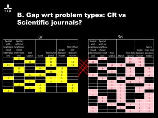B. Gap wrt problem types: CR vs
Scientific journals?
CR
Spatial
with
neighbour
hood
interrelati
ons
Spatial
with no
neighbour
hood
interrelati
ons
Non
spatial Stand
Forest/Re
gional
Single
decision
maker
More than
one
decision
maker
17 17 17
15 15 15
13 13 13
10 10 10
10 10 10
6 6 6
5 5 5
4 4 4
2 2 2
2 2 2
1 1 1
ScJ
Spatial
with
neighbou
rhood
interrelat
ions
Spatial
with no
neighbou
rhood
interrelat
ions
Non
spatial Stand
Forest/R
egional
Single
decision
maker
More
than one
decision
maker
20 20 20
19 19 19
13 13 13
8 8 8
7 7 7
6 6 6
5 5 5
4 4 4
3 3 3
2 2 2 2
1 1 1
1 1 1
1 1 1
1 1 1 1
1 1 1 1
1 1 1 1
1 1 1 1
 