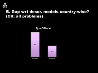 B. Gap wrt descr. models country-wise?
(CR; all problems)
96%
44%
Production Ecological
TypeOfModel
 