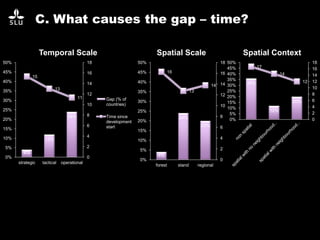C. What causes the gap – time?
4%
12%
24%
15
13
11
0
2
4
6
8
10
12
14
16
18
0%
5%
10%
15%
20%
25%
30%
35%
40%
45%
50%
strategic tactical operational
Temporal Scale
Gap (% of
countries)
Time since
development
start
4%
24%
20%
16
13
14
0
2
4
6
8
10
12
14
16
18
0%
5%
10%
15%
20%
25%
30%
35%
40%
45%
50%
forest stand regional
Spatial Scale
36%
12%
20%
17
14
12
0
2
4
6
8
10
12
14
16
18
0%
5%
10%
15%
20%
25%
30%
35%
40%
45%
50%
Spatial Context
 