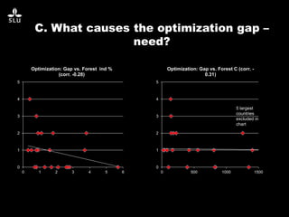 C. What causes the optimization gap –
need?
0
1
2
3
4
5
0 1 2 3 4 5 6
Optimization: Gap vs. Forest ind %
(corr. -0.28)
0
1
2
3
4
5
0 500 1000 1500
Optimization: Gap vs. Forest C (corr. -
0.31)
5 largest
countries
excluded in
chart
 
