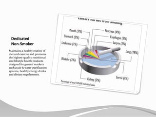 Dedicated Non-SmokerMaintains a healthy routine of diet and exercise and promotes the highest-quality nutritional and lifestyle health products designed for general markets such as air & water-purification systems, healthy energy drinks and dietary supplements.