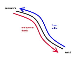 Indo-se de Jerusalém para Jericó, afinal so-
be-se ou desce-se?
 