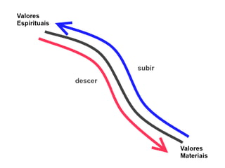 Indo-se de Jerusalém para Jericó, afinal so-
be-se ou desce-se?
Altitudes
Jerusalém: 800 m
Jericó: –250 m
 