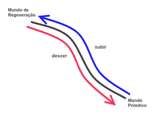 Há um detalhe bem interessante nessas duas
narrativas.
Na do bom Samaritano, o homem descia de
Jerusalém para Jericó, na relativa a Zaqueu,
Jesus subia de Jericó para Jerusalém.
Cada uma dessas ações (descer e subir) ge-
rou consequências diferentes...
 