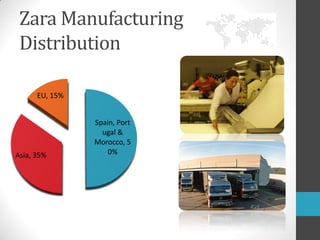 Zara ManufacturingDistribution