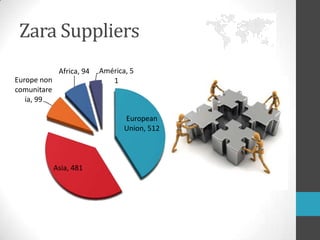 Zara Suppliers