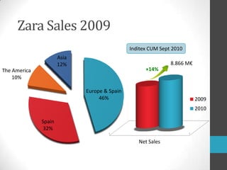 Zara Sales 2009Inditex CUM Sept 20108.866 M€+14%