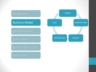 IntroductionBusiness ModelZara WorldwideZara in AsiaBuilding the FutureConclusions