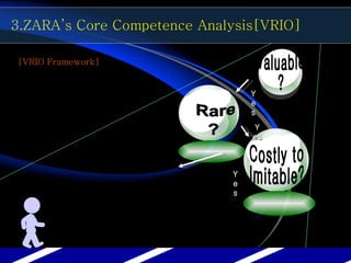 [VRIO Framework] 3.ZARA’s Core Competence Analysis[VRIO] Valuable ? Costly to  Imitable? Yes Yes Yes 