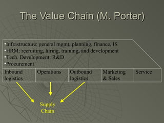 The Value Chain (M. Porter)

•Infrastructure: general mgmt, planning, finance, IS
•HRM: recruiting, hiring, training, and development
•Tech. Development: R&D
•Procurement
Inbound         Operations    Outbound       Marketing   Service
logistics                     logistics      & Sales



               Supply
               Chain
 