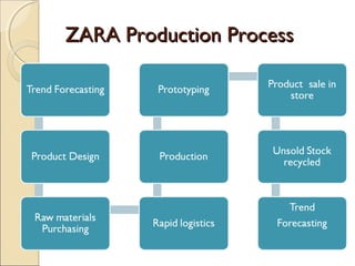 Zara Process Zara PPT By Bhuvneshwar | PPT