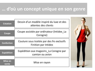 … d’où un concept unique en son genre
Dessin d’un modèle inspiré du luxe et des
attentes des clients
Coupe assistée par ordinateur (Intidex_La
Corogne)
Couture sous traitée par des frs exclusifs
Finition par Intidex
Expédition aux magasins_La Corogne par
camion ou avion
Mise en rayon
Création
Coupe
Confection
Expédition
Mise en
vente
 