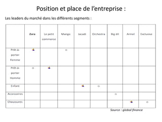 Position et place de l’entreprise :
Les leaders du marché dans les différents segments :
 