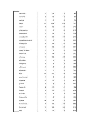 cali canto 2 1.1 1.1 4.8
calicanto 3 1.6 1.6 6.5
calima 1 .5 .5 7.0
caney 20 10.8 10.8 17.7
capri 6 3.2 3.2 21.0
champañam 1 .5 .5 21.5
champañan 2 1.1 1.1 22.6
ciudad jardin 4 2.2 2.2 24.7
ciudadela comfandi 1 .5 .5 25.3
colseguros 5 2.7 2.7 28.0
cristales 4 2.2 2.2 30.1
cuarto de legua 1 .5 .5 30.6
el bosque 2 1.1 1.1 31.7
el caney 4 2.2 2.2 33.9
el castillo 1 .5 .5 34.4
el ingenio 1 .5 .5 34.9
el limonar 1 .5 .5 35.5
el saman 1 .5 .5 36.0
flora 11 5.9 5.9 41.9
gran limonar 1 .5 .5 42.5
granada 2 1.1 1.1 43.5
guabal 1 .5 .5 44.1
hacienda 2 1.1 1.1 45.2
ingenio 5 2.7 2.7 47.8
la bocha 1 .5 .5 48.4
la campiña 1 .5 .5 48.9
la flora 14 7.5 7.5 56.5
la hacienda 4 2.2 2.2 58.6
la merced 6 3.2 3.2 61.8
lido 3 1.6 1.6 63.4
 