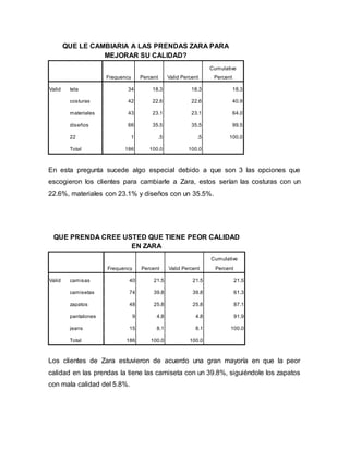 QUE LE CAMBIARIA A LAS PRENDAS ZARA PARA
MEJORAR SU CALIDAD?
Frequency Percent Valid Percent
Cumulative
Percent
Valid tela 34 18.3 18.3 18.3
costuras 42 22.6 22.6 40.9
materiales 43 23.1 23.1 64.0
diseños 66 35.5 35.5 99.5
22 1 .5 .5 100.0
Total 186 100.0 100.0
En esta pregunta sucede algo especial debido a que son 3 las opciones que
escogieron los clientes para cambiarle a Zara, estos serían las costuras con un
22.6%, materiales con 23.1% y diseños con un 35.5%.
QUE PRENDA CREE USTED QUE TIENE PEOR CALIDAD
EN ZARA
Frequency Percent Valid Percent
Cumulative
Percent
Valid camisas 40 21.5 21.5 21.5
camisetas 74 39.8 39.8 61.3
zapatos 48 25.8 25.8 87.1
pantalones 9 4.8 4.8 91.9
jeans 15 8.1 8.1 100.0
Total 186 100.0 100.0
Los clientes de Zara estuvieron de acuerdo una gran mayoría en que la peor
calidad en las prendas la tiene las camiseta con un 39.8%, siguiéndole los zapatos
con mala calidad del 5.8%.
 