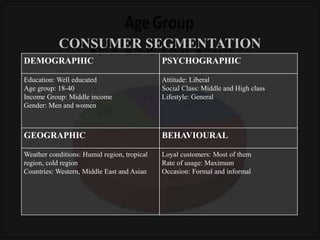 CONSUMER SEGMENTATION
DEMOGRAPHIC PSYCHOGRAPHIC
Education: Well educated
Age group: 18-40
Income Group: Middle income
Gender: Men and women
Attitude: Liberal
Social Class: Middle and High class
Lifestyle: General
GEOGRAPHIC BEHAVIOURAL
Weather conditions: Humid region, tropical
region, cold region
Countries: Western, Middle East and Asian
Loyal customers: Most of them
Rate of usage: Maximum
Occasion: Formal and informal
 