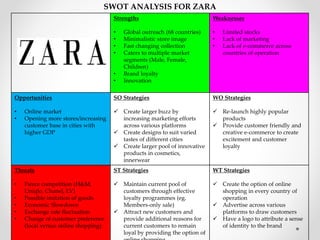 Strengths
• Global outreach (68 countries)
• Minimalistic store image
• Fast changing collection
• Caters to multiple market
segments (Male, Female,
Children)
• Brand loyalty
• Innovation
Weaknesses
• Limited stocks
• Lack of marketing
• Lack of e-commerce across
countries of operation
Opportunities
• Online market
• Opening more stores/increasing
customer base in cities with
higher GDP
SO Strategies
 Create larger buzz by
increasing marketing efforts
across various platforms
 Create designs to suit varied
tastes of different cities
 Create larger pool of innovative
products in cosmetics,
innerwear
WO Strategies
 Re-launch highly popular
products
 Provide customer friendly and
creative e-commerce to create
excitement and customer
loyalty
Threats
• Fierce competition (H&M,
Uniqlo, Chanel, LV)
• Possible imitation of goods
• Economic Slowdown
• Exchange rate fluctuation
• Change of customer preference
(local versus online shopping)
ST Strategies
 Maintain current pool of
customers through effective
loyalty programmes (eg.
Members-only sale)
 Attract new customers and
provide additional reasons for
current customers to remain
loyal by providing the option of
WT Strategies
 Create the option of online
shopping in every country of
operation
 Advertise across various
platforms to draw customers
 Have a logo to attribute a sense
of identity to the brand
SWOT ANALYSIS FOR ZARA
 