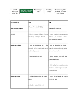UNITED Más altos que Variedad y Poco acceso y falta
COLORS OF Zara calidad. de tiendas exclusivas
BENETTON en el mundo.
Características Zara H&M
31 años (Amancio ORTEGA)
Edad/ Director regente 59 años (RolfERIKSEN)
Clientela _ hombre y mujeres de 0 a 40 años que _ mujeres incluso embarazadas, los
quieren ropa barata pero de moda hombres y los niños que quieren
ropa barata pero de moda
Política de producto _ ropa de vanguardia, de moda _ ropa de vanguardia, de moda
inspirada de los creadores de la alta inspirada de los creadores de la alta
costura a bajo precio costura a bajo precio
_ 30 000 modelos por años _ Menos modelos para H&M, dos
colecciones por año
_ H&M utiliza los resultados de las
estaciones anteriores para crear la
nueva colección
Política de precio _ margen bastante bajo: el 30 por _ Precios de la tienda : el 35% un
ciento. menos que Zara
_ relación precio-calidad media
 