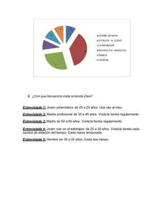 1 1
1 DISEÑO DE ROPA
1
ATENCION AL CLIENTE
ILUMINACION
4 DECORACION MANIQUIES
MARCA
3
OFERTAS
3. ¿Con que frecuencia visita la tienda Zara?
Entrevistado 1: Joven universitaria de 20 a 25 años. Una vez al mes.
Entrevistado 2: Madre profesional de 35 a 40 años. Visita la tienda regularmente.
Entrevistada 3: Madre de 50 a 60 años. Visita la tienda regularmente.
Entrevistada 4: Joven vive en el extranjero de 25 a 30 años. Visita la tienda cada
cambio de estación del tiempo. Cada nueva temporada.
Entrevistado 5: Hombre de 30 a 35 años. Cada dos meses.
 