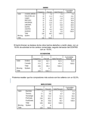 El barrio limonar se destaca de los otros barrios aledaños a Jardín plaza, con un
19.9% de actividad en los centros comerciales, seguido del sector del CENTRO
con un 19.5%.
Podemos resaltar que los compradores más activos son los solteros con un 52,5%.
 