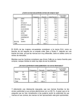 El 25.8% de las mujeres encuestadas consideran a la marca ELA, como su
favorita, de ahí seguido de un empate entre Zara y Studio F, dejando así una
brecha de duda, ya que las marcas son muy diferentes, tanto en estilos como en
nichos de mercados.
Mientras que los hombres consideran que Arturo Calle es su marca favorita para
comprar, aunque Adidas no está muy lejos de ser la preferida.
Y obteniendo una interesante respuesta, que sus marcas favoritas no les
envían publicidad a sus correos electrónicos con un 69.1%. A pesar que en la
pregunta que se hizo inicialmente si les gustaría recibir la publicidad de sus
marcas en sus correos, las marcas no han aprovechado esta gran oportunidad.
 
