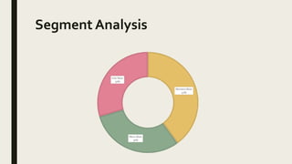 Segment Analysis
Womens Wear
40%
Mens Wear
30%
Kids Wear
30%
 