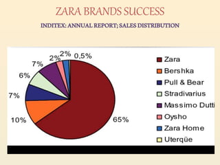 ZARA BRANDS SUCCESS
INDITEX:ANNUALREPORT;SALESDISTRIBUTION
 