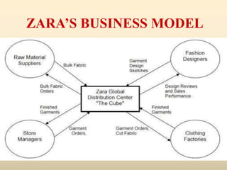 ZARA’S BUSINESS MODEL
 