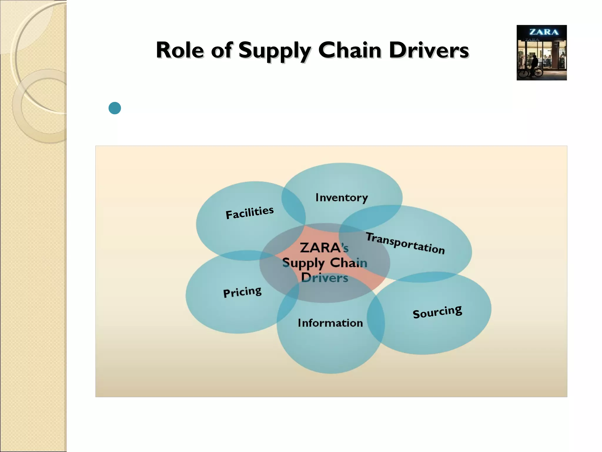 ZARA Case Study: Role of Supply chain in organizational Success | PPT