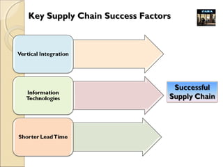 ZARA Case Study: Role of Supply chain in organizational Success | PPT